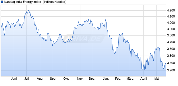 Nasdaq India Energy Index [Index] Chart