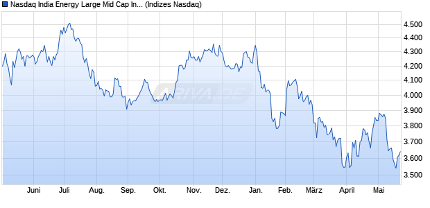 Nasdaq India Energy Large Mid Cap Index [Index] Chart