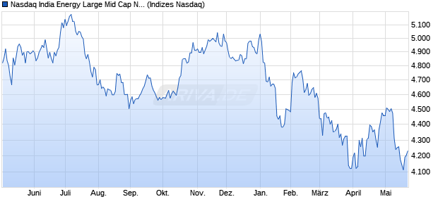 Nasdaq India Energy Large Mid Cap NTR Index [Index] Chart