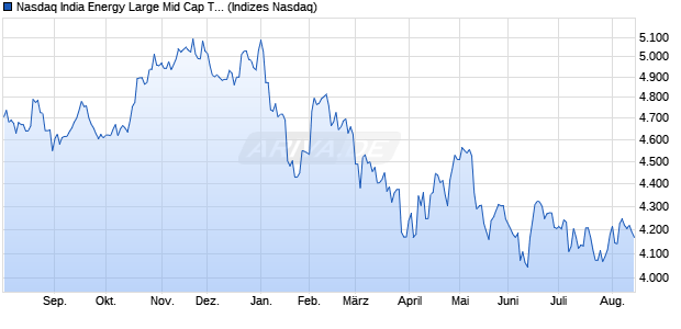 Nasdaq India Energy Large Mid Cap TR Index [Index] Chart