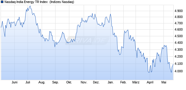 Nasdaq India Energy TR Index [Index] Chart