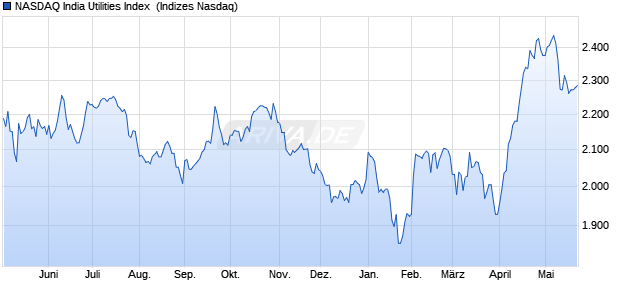 NASDAQ India Utilities Index [Index] Chart