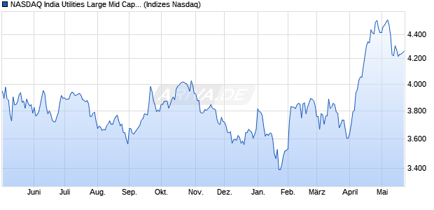 NASDAQ India Utilities Large Mid Cap NTR Index [Ind. Chart