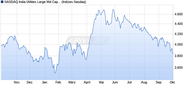 NASDAQ India Utilities Large Mid Cap TR Index [Index] Chart