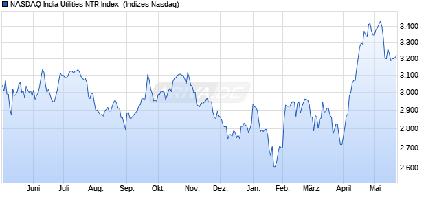 NASDAQ India Utilities NTR Index [Index] Chart