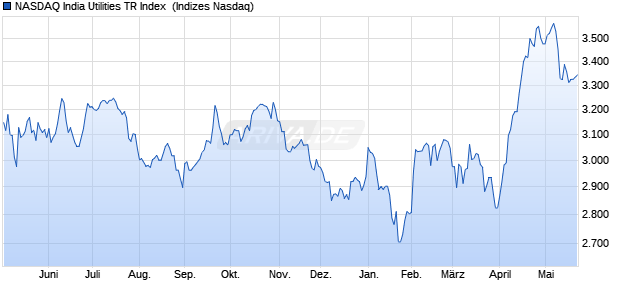 NASDAQ India Utilities TR Index [Index] Chart