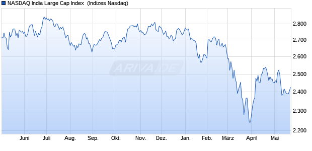 NASDAQ India Large Cap Index [Index] Chart