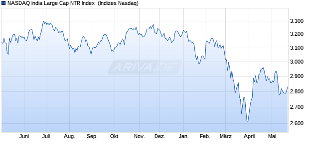 NASDAQ India Large Cap NTR Index [Index] Chart