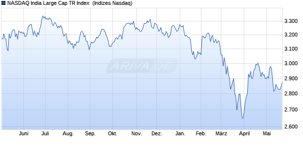 NASDAQ India Large Cap TR Index [Index] Chart