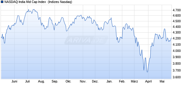 NASDAQ India Mid Cap Index [Index] Chart