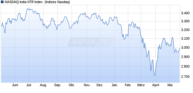 NASDAQ India NTR Index [Index] Chart