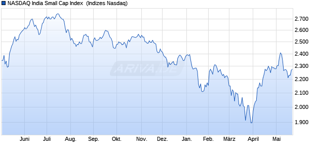 NASDAQ India Small Cap Index [Index] Chart