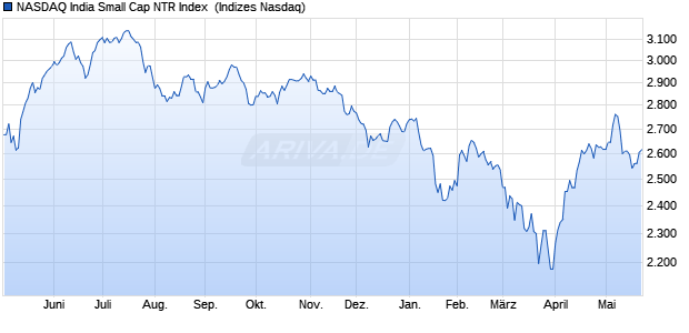 NASDAQ India Small Cap NTR Index [Index] Chart