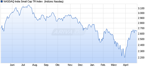 NASDAQ India Small Cap TR Index [Index] Chart