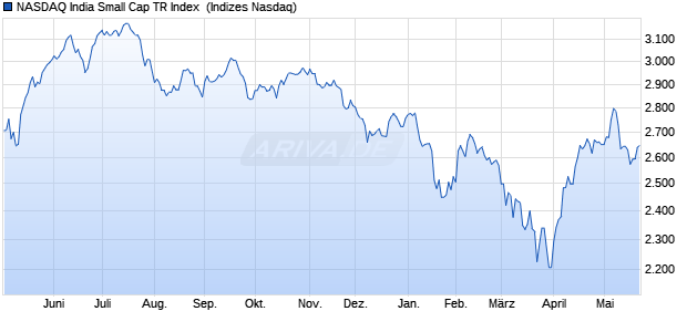 NASDAQ India Small Cap TR Index [Index] Chart