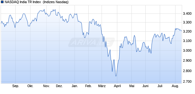 NASDAQ India TR Index [Index] Chart