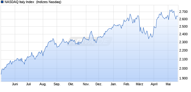 NASDAQ Italy Index [Index] Chart