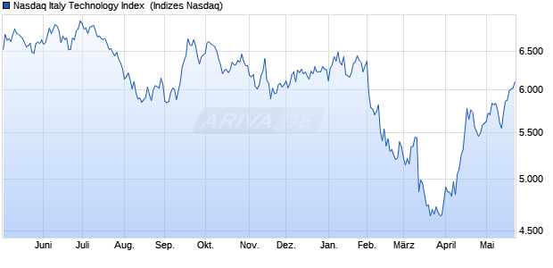 Nasdaq Italy Technology Index [Index] Chart