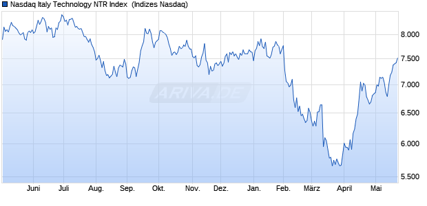 Nasdaq Italy Technology NTR Index [Index] Chart