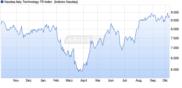 Nasdaq Italy Technology TR Index [Index] Chart