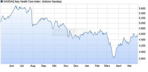 NASDAQ Italy Health Care Index [Index] Chart