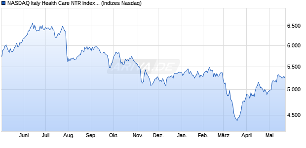 NASDAQ Italy Health Care NTR Index [Index] Chart