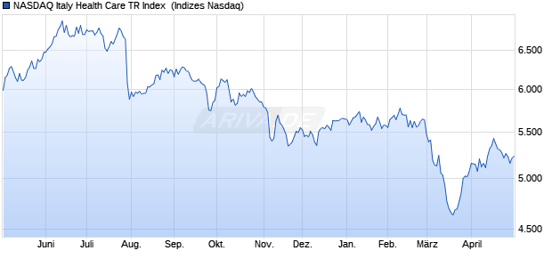 NASDAQ Italy Health Care TR Index [Index] Chart