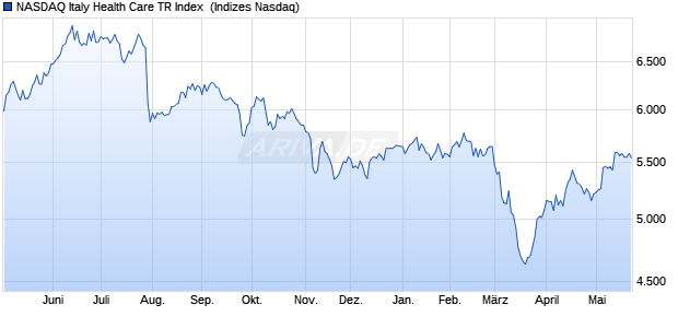 NASDAQ Italy Health Care TR Index [Index] Chart