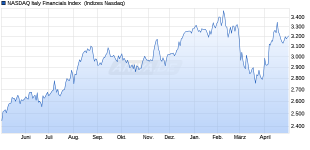 NASDAQ Italy Financials Index [Index] Chart
