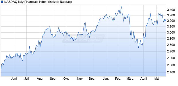 NASDAQ Italy Financials Index [Index] Chart