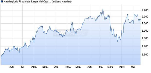 Nasdaq Italy Financials Large Mid Cap Index [Index] Chart