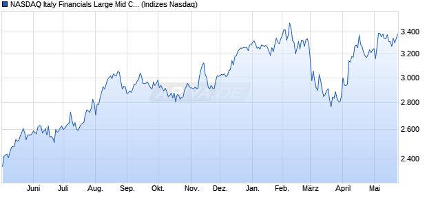 NASDAQ Italy Financials Large Mid Cap NTR Index [In. Chart
