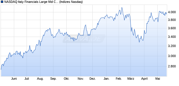 NASDAQ Italy Financials Large Mid Cap TR Index [Ind. Chart