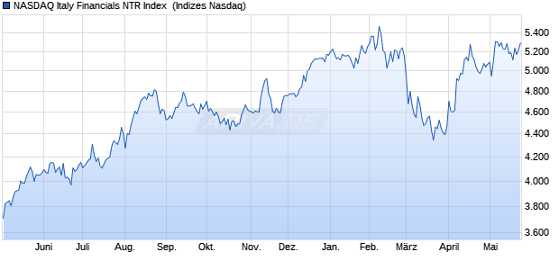 NASDAQ Italy Financials NTR Index [Index] Chart
