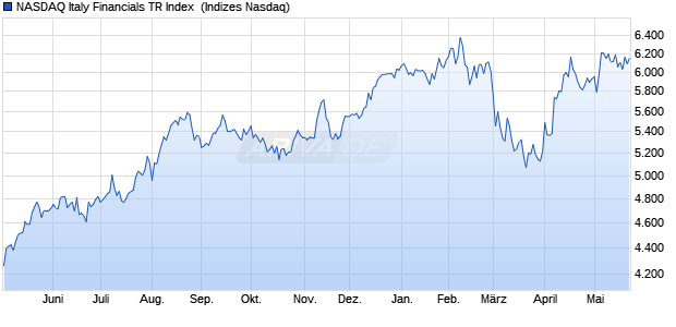 NASDAQ Italy Financials TR Index [Index] Chart
