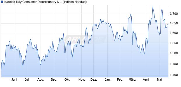 Nasdaq Italy Consumer Discretionary NTR Index [Ind. Chart