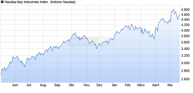 Nasdaq Italy Industrials Index [Index] Chart