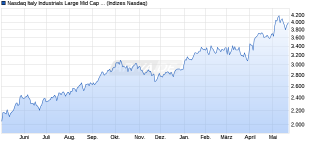 Nasdaq Italy Industrials Large Mid Cap NTR Index [In. Chart