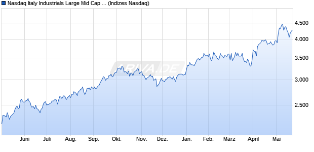 Nasdaq Italy Industrials Large Mid Cap TR Index [Ind. Chart