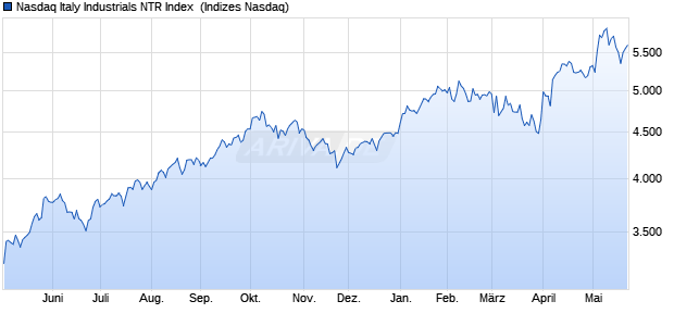 Nasdaq Italy Industrials NTR Index [Index] Chart