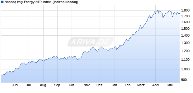 Nasdaq Italy Energy NTR Index [Index] Chart