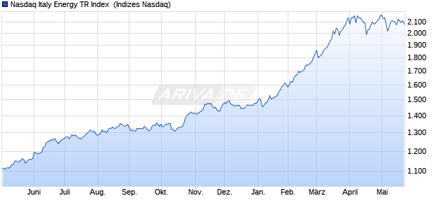 Nasdaq Italy Energy TR Index [Index] Chart