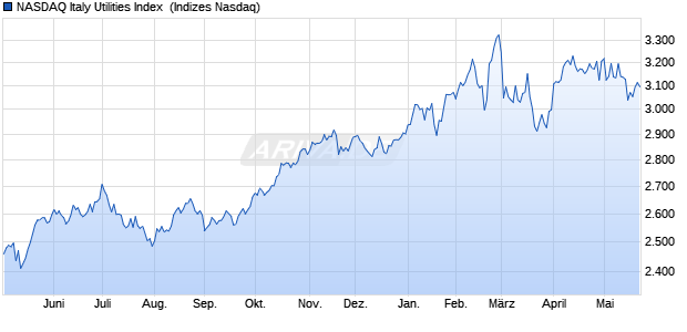 NASDAQ Italy Utilities Index [Index] Chart