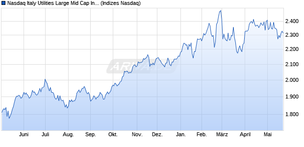 Nasdaq Italy Utilities Large Mid Cap Index [Index] Chart