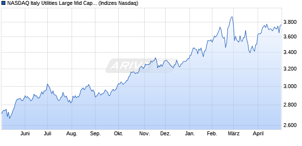 NASDAQ Italy Utilities Large Mid Cap NTR Index [Index] Chart