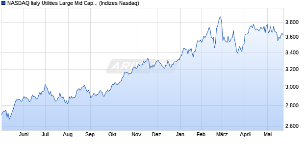 NASDAQ Italy Utilities Large Mid Cap NTR Index [Index] Chart