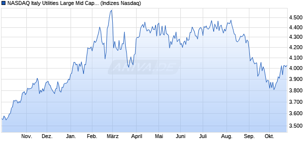 NASDAQ Italy Utilities Large Mid Cap TR Index [Index] Chart