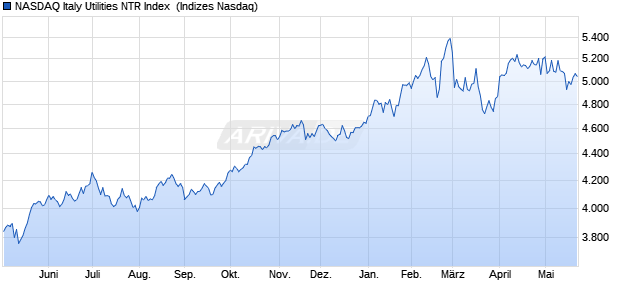 NASDAQ Italy Utilities NTR Index [Index] Chart