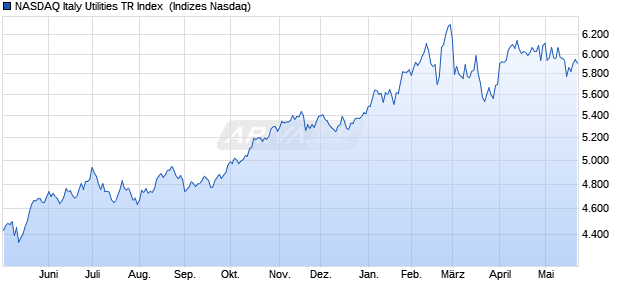 NASDAQ Italy Utilities TR Index [Index] Chart