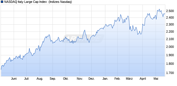 NASDAQ Italy Large Cap Index [Index] Chart
